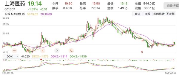 上海医药股票值得长期持有吗_上海医药股票未来走势如何-第1张图片-俊逸知识馆