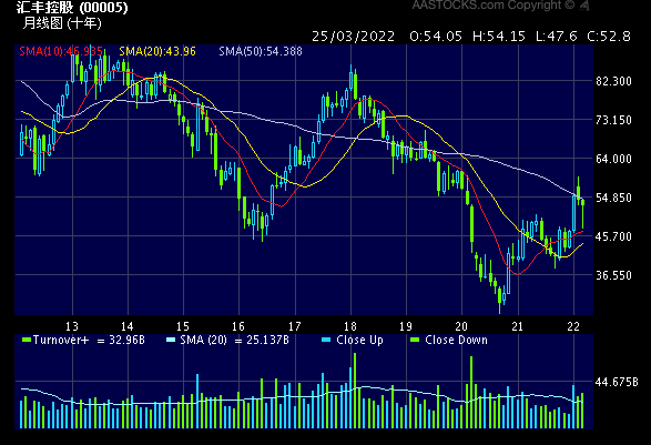 汇丰控股股票值得长期持有吗_汇丰控股股价走势怎么看-第1张图片-俊逸知识馆 汇丰控股股票值得长期持有吗_汇丰控股股价走势怎么看-第1张图片-俊逸知识馆