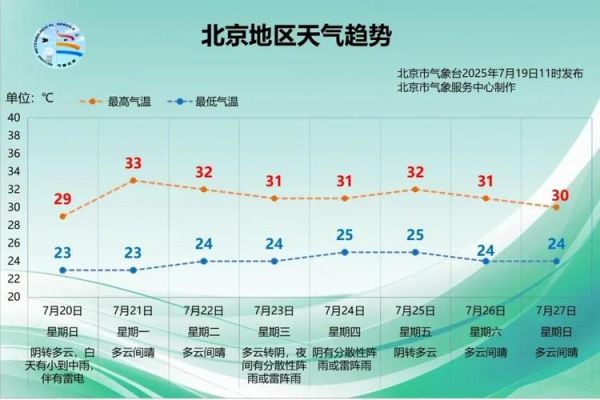 北京今天多少度_北京天气预警怎么查-第2张图片-俊逸知识馆