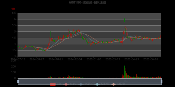 瑞茂通股票股吧最新消息_瑞茂通股价为什么跌-第2张图片-俊逸知识馆