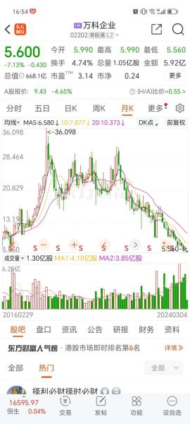 000002股票行情怎么样_万科A未来走势预测-第3张图片-俊逸知识馆