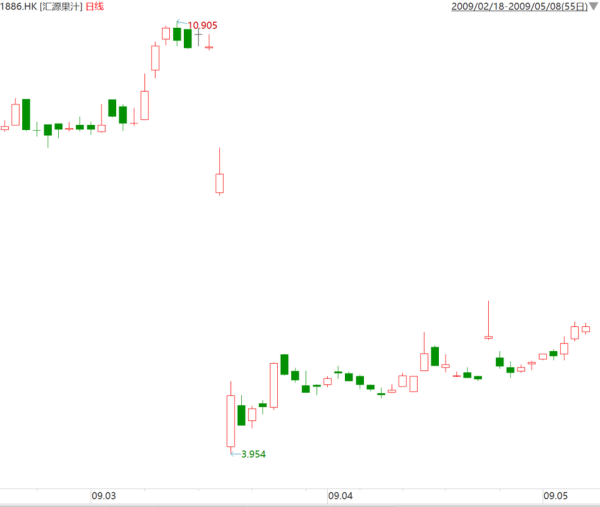 汇源果汁股票还能买吗_最新走势分析-第1张图片-俊逸知识馆