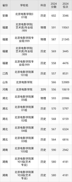 北京电影学院怎么考_北京电影学院分数线是多少-第3张图片-俊逸知识馆 北京电影学院怎么考_北京电影学院分数线是多少-第3张图片-俊逸知识馆