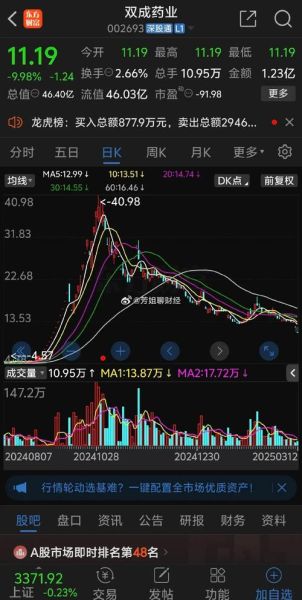 双成药业股票值得买吗_双成药业股票走势分析-第3张图片-俊逸知识馆 双成药业股票值得买吗_双成药业股票走势分析-第3张图片-俊逸知识馆