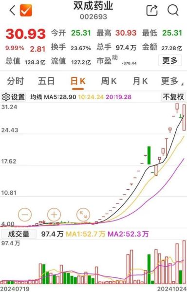 双成药业股票值得买吗_双成药业股票走势分析-第1张图片-俊逸知识馆 双成药业股票值得买吗_双成药业股票走势分析-第1张图片-俊逸知识馆