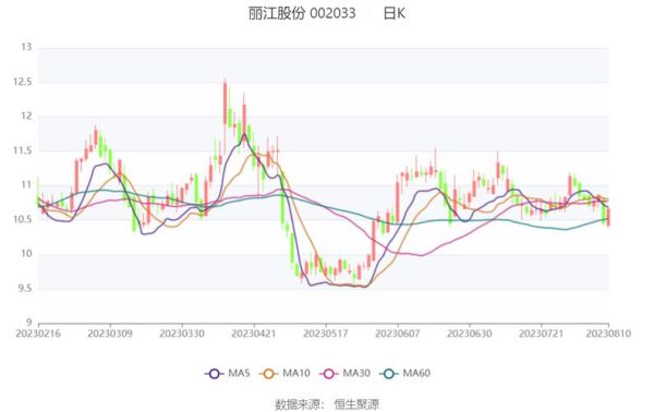 002033股票行情怎么样_丽江旅游股价走势分析-第2张图片-俊逸知识馆 002033股票行情怎么样_丽江旅游股价走势分析-第2张图片-俊逸知识馆