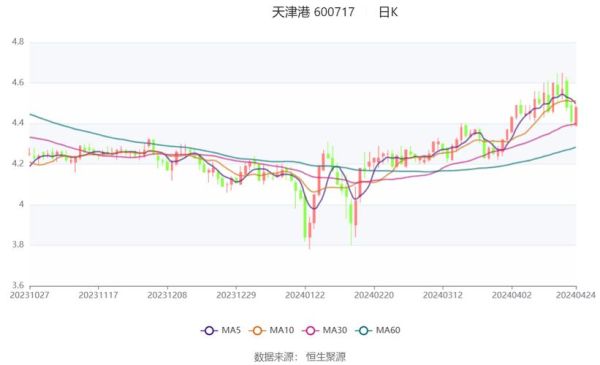 600717股票行情_天津港股价走势分析-第1张图片-俊逸知识馆 600717股票行情_天津港股价走势分析-第1张图片-俊逸知识馆