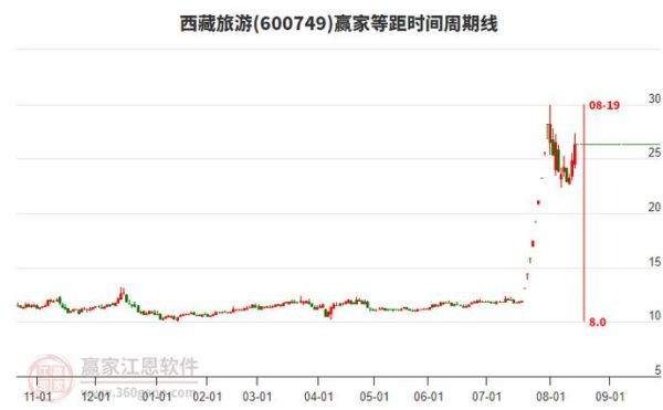600749今日股价走势_西藏旅游股票还能买吗-第3张图片-俊逸知识馆 600749今日股价走势_西藏旅游股票还能买吗-第3张图片-俊逸知识馆