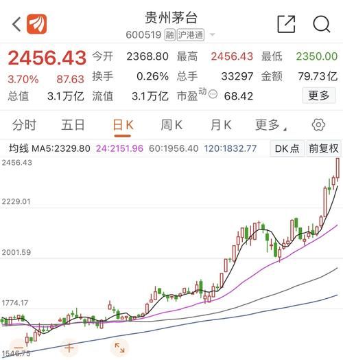 贵州茅台股价未来走势_贵州茅台股票值得长期持有吗-第3张图片-俊逸知识馆