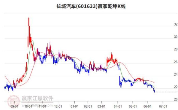 601633股票行情分析_长城汽车股价走势预测-第1张图片-俊逸知识馆 601633股票行情分析_长城汽车股价走势预测-第1张图片-俊逸知识馆