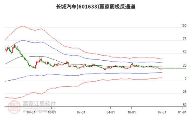 601633股票行情分析_长城汽车股价走势预测-第2张图片-俊逸知识馆 601633股票行情分析_长城汽车股价走势预测-第2张图片-俊逸知识馆