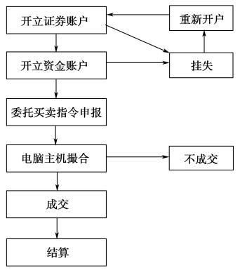 股票交易所怎么开户_股票交易所开户流程-第2张图片-俊逸知识馆