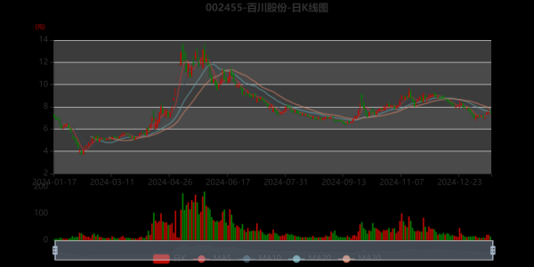 百川能源股票值得买吗_最新走势分析-第2张图片-俊逸知识馆
