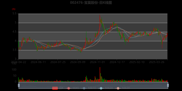 宝莫股份股票值得买吗_宝莫股份未来走势分析-第1张图片-俊逸知识馆