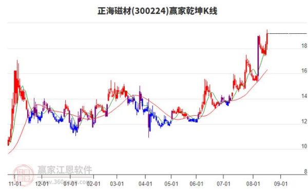 正海磁材股票怎么样_正海磁材股票值得买吗-第1张图片-俊逸知识馆