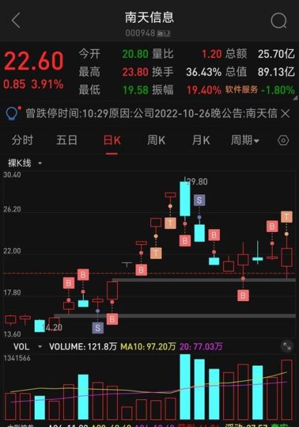 000948股票行情_南天信息股价走势分析-第1张图片-俊逸知识馆