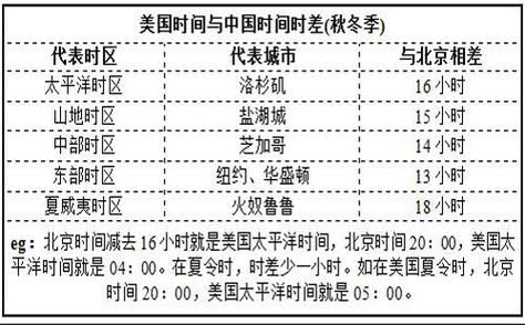 美国时间和北京时间差多少_如何快速换算-第2张图片-俊逸知识馆