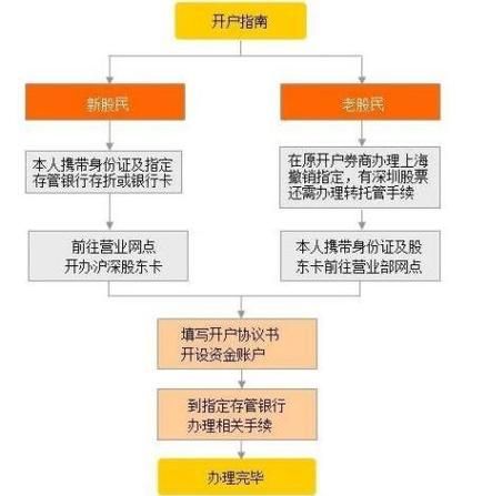 股票开户流程_股票开户需要哪些资料-第1张图片-俊逸知识馆