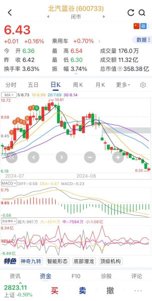 北汽蓝谷股票还能涨吗_北汽蓝谷股票未来走势-第1张图片-俊逸知识馆