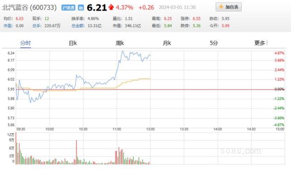北汽蓝谷股票还能涨吗_北汽蓝谷股票未来走势-第3张图片-俊逸知识馆