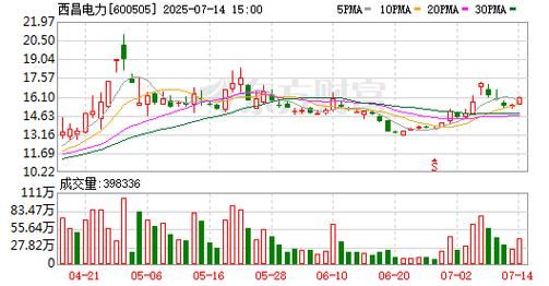 西昌电力股票值得买吗_最新走势分析-第1张图片-俊逸知识馆