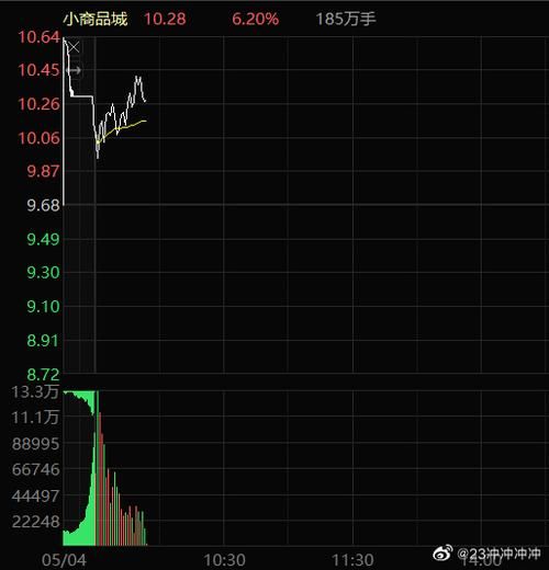 小商品城股票值得长期持有吗_小商品城股票未来走势分析-第2张图片-俊逸知识馆 小商品城股票值得长期持有吗_小商品城股票未来走势分析-第2张图片-俊逸知识馆