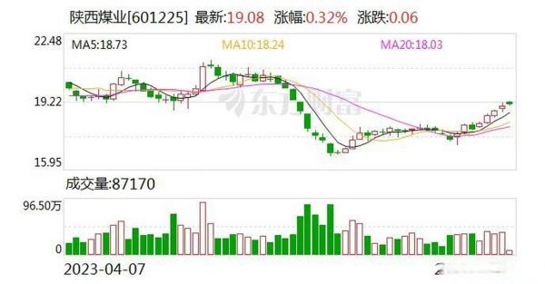陕西煤业股票还能涨吗_陕西煤业最新行情分析-第3张图片-俊逸知识馆 陕西煤业股票还能涨吗_陕西煤业最新行情分析-第3张图片-俊逸知识馆
