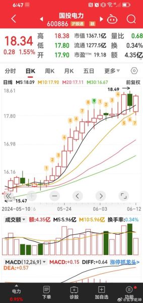 600886股票行情_国投电力股价走势分析-第3张图片-俊逸知识馆 600886股票行情_国投电力股价走势分析-第3张图片-俊逸知识馆