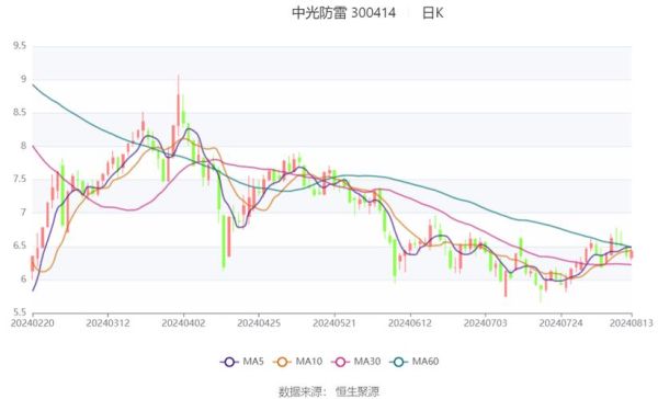 中光防雷股票怎么样_值得长期持有吗-第3张图片-俊逸知识馆