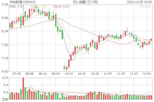 中光防雷股票怎么样_值得长期持有吗-第1张图片-俊逸知识馆