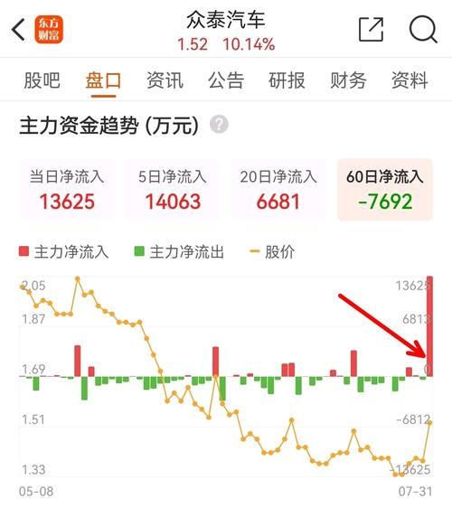 众泰汽车股票还能涨吗_众泰汽车最新行情分析-第2张图片-俊逸知识馆