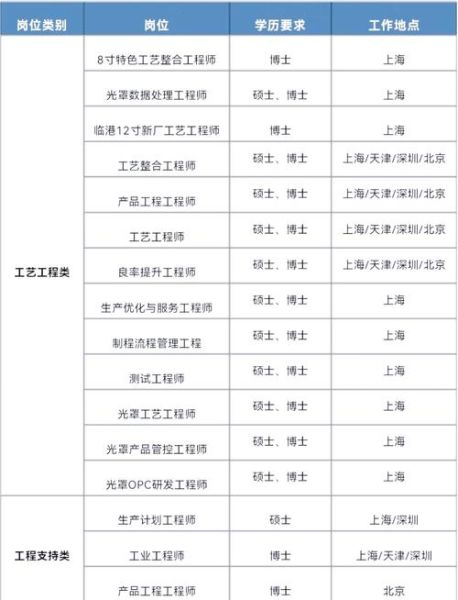 北京中芯国际招聘要求_北京中芯国际薪资待遇-第1张图片-俊逸知识馆