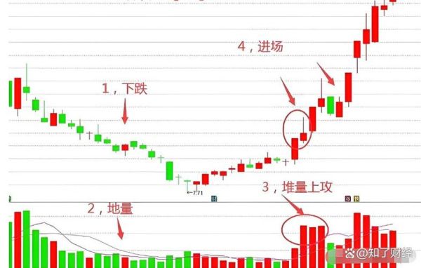 股票放量怎么看_放量上涨和下跌如何区分-第1张图片-俊逸知识馆