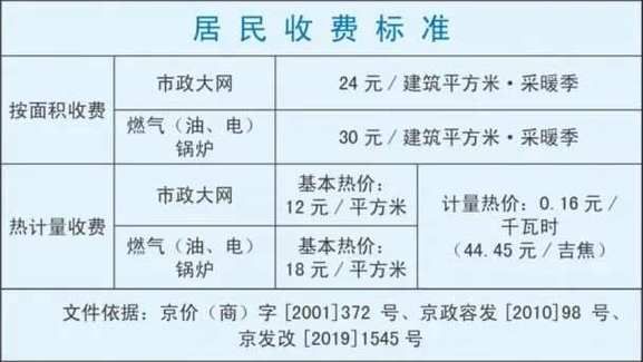 北京供暖什么时候开始_北京供暖费怎么算-第1张图片-俊逸知识馆