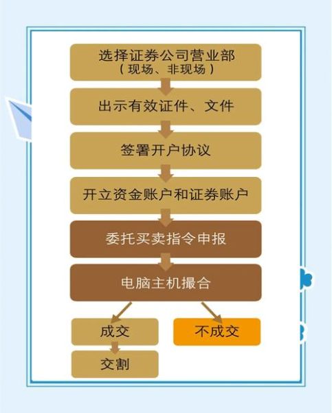 中信证券开户流程_中信证券手续费是多少-第1张图片-俊逸知识馆