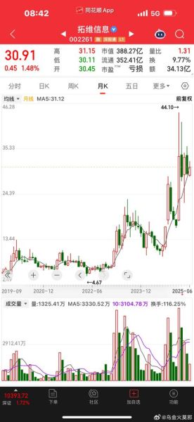 002261股票值得长期持有吗_拓维信息最新估值分析-第2张图片-俊逸知识馆