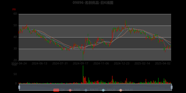 名创优品股票值得买吗_名创优品股价走势分析-第1张图片-俊逸知识馆 名创优品股票值得买吗_名创优品股价走势分析-第1张图片-俊逸知识馆