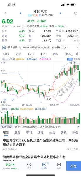 中国电信股票今日行情_中国电信股票值得长期持有吗-第2张图片-俊逸知识馆