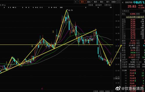 000768股票怎么样_中航西飞未来走势分析-第2张图片-俊逸知识馆 000768股票怎么样_中航西飞未来走势分析-第2张图片-俊逸知识馆