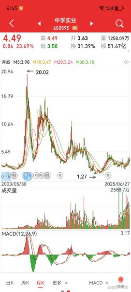中孚实业股票值得买吗_中孚实业股票未来走势-第1张图片-俊逸知识馆 中孚实业股票值得买吗_中孚实业股票未来走势-第1张图片-俊逸知识馆