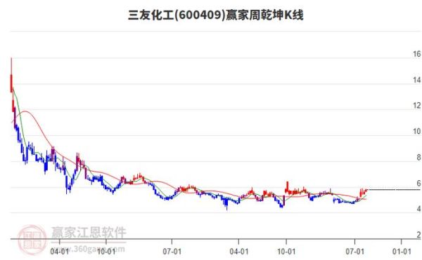 三友化工股票股吧_三友化工还能买吗-第3张图片-俊逸知识馆