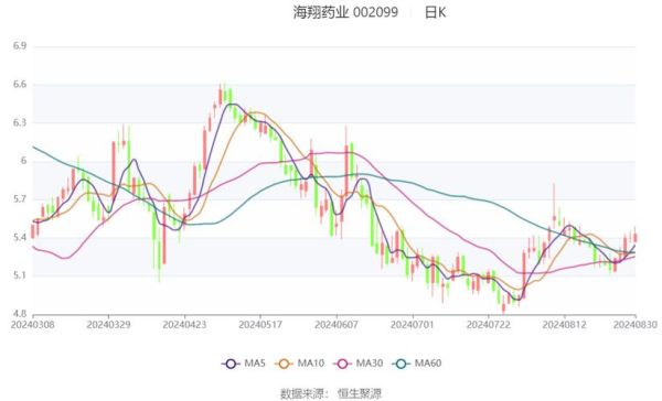 海翔药业股票怎么样_海翔药业未来走势分析-第1张图片-俊逸知识馆