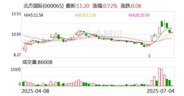 北方国际股票股吧最新消息_北方国际股票还能买吗-第1张图片-俊逸知识馆 北方国际股票股吧最新消息_北方国际股票还能买吗-第1张图片-俊逸知识馆