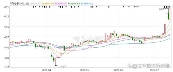 002121股票怎么样_科陆电子未来走势分析-第1张图片-俊逸知识馆 002121股票怎么样_科陆电子未来走势分析-第1张图片-俊逸知识馆