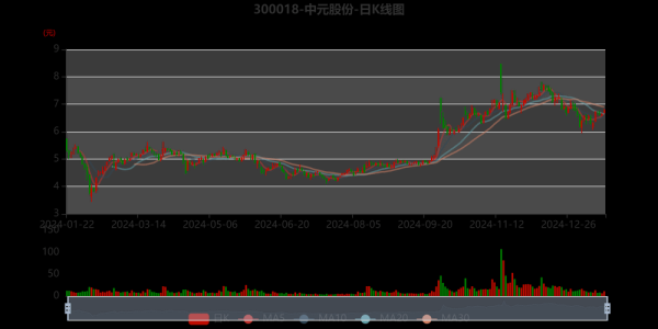 300018股票今日行情_中元股份未来走势分析-第3张图片-俊逸知识馆