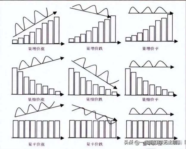 股票量价关系怎么看_如何分析量价背离信号-第3张图片-俊逸知识馆