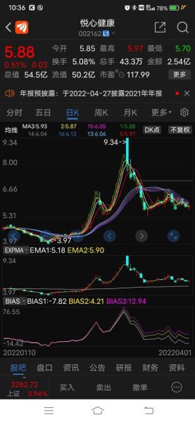 002162股票行情怎么样_悦心健康股价走势分析-第3张图片-俊逸知识馆