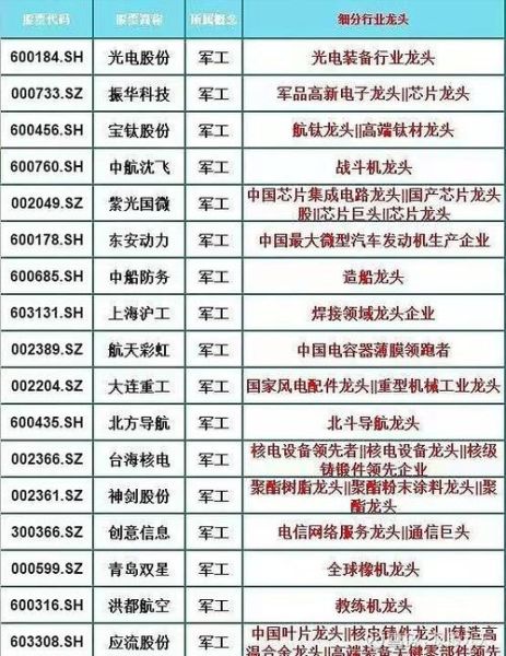 军工板块股票有哪些_军工龙头股名单-第2张图片-俊逸知识馆
