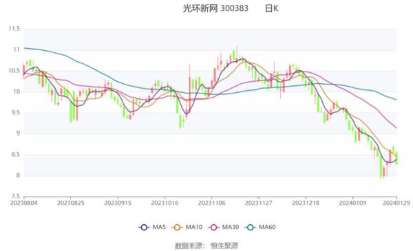 300383光环新网股票还能买吗_300383今日走势分析-第3张图片-俊逸知识馆