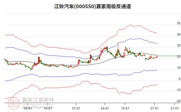 000550股票怎么样_000550江铃汽车值得买吗-第1张图片-俊逸知识馆